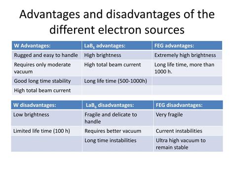 advantages and disadvantages of electron microscope|Advantages and Disadvantages of Electron Microscopy.